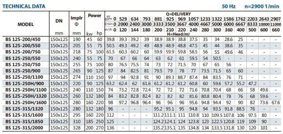 Pompe en porte-à-faux pour circulation BS 125-315/2000 (360/131.8), 200kW, 2900 sans moteur