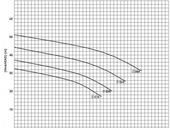 BSCE 250-350(1500) - pompe double aspiration sans moteur