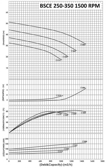 BSCE 250-350(1500) - pompe double aspiration sans moteur