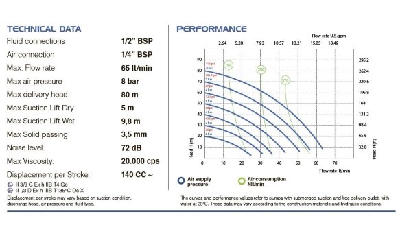 Пневматический мембранный насос для уксусной кислоты PHOENIX P60 PVDF SANTOPRENE+PTFE, 65 л/мин