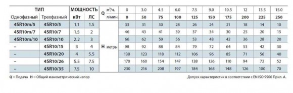 Насос скважинный 4SR10/35 Насос скважинный 4SR10/35