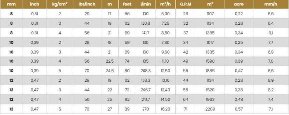 Sprinkler for irrigation В30-BSP