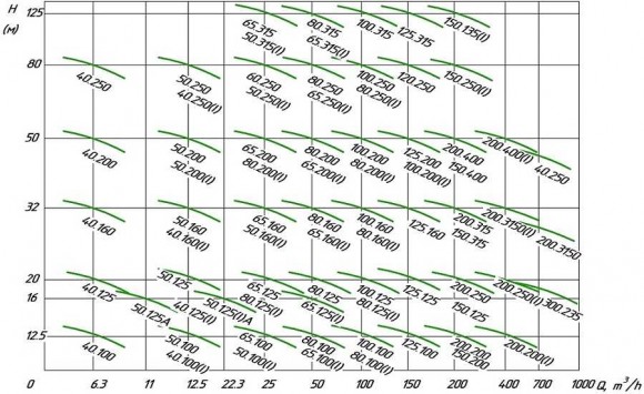 IRG 80-125(I)-11 Centrifugal pump IRG 80-125(I)-11 Centrifugal pump