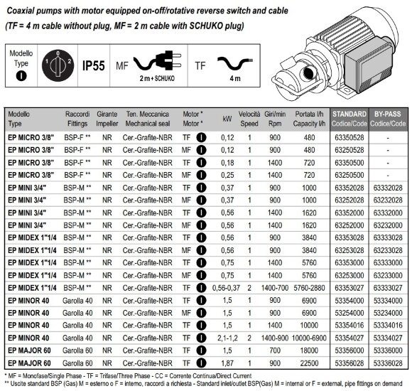 Bomba de impulsor para bombeo de yogur y leche LIVERANI EP MAJOR 60 +BY-PASS NR TF/I 1,5kW, 700rpm, 380V con interruptor inversor Bomba de impulsor para bombeo de yogur y leche LIVERANI EP MAJOR 60 +BY-PASS NR TF/I 1,5kW, 700rpm, 380V con interruptor inversor