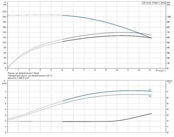Насос ин-лайн Grundfos CR 10-20 A-FJ-A-E-HQQE