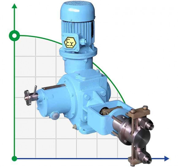 Dosing plunger pump ND 400/63 D14B, 3 kW, Ex