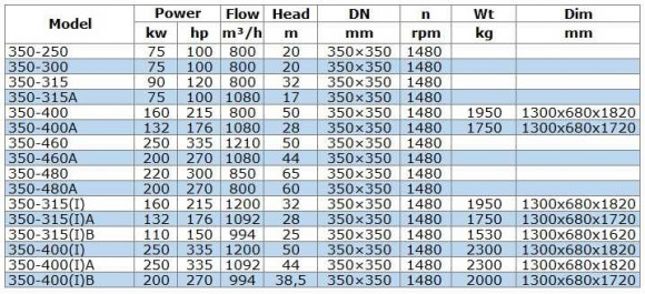 IRG BGL 350-315 (800/32), 90kW, 1480 odśrodkowa pompa pionowa