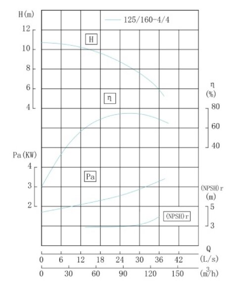 IHG TKHG 125/160-4/4 (100/8), 4 kW, AISI 304, pompe en ligne en acier inoxydable 1450