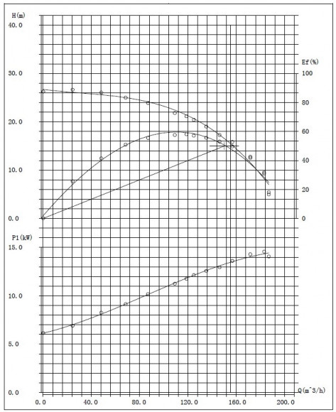 Pompa szlamowa SS150-15-15, 150mm, 380V/50Hz zatapialna Pompa szlamowa SS150-15-15, 150mm, 380V/50Hz zatapialna