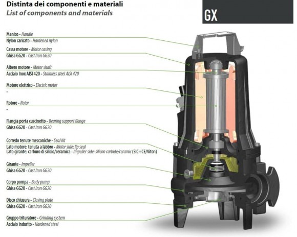 Submersible pump Dreno GX 50-2/090 M with cutting system Submersible pump Dreno GX 50-2/090 M with cutting system