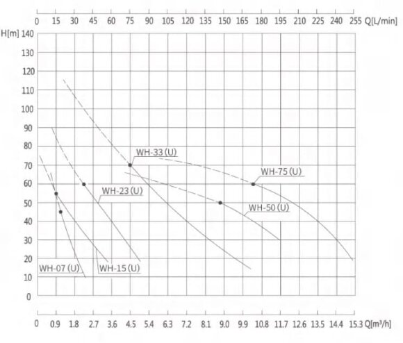 Вихровий насос із нержавіючої сталі WH-75U, -30°C+200°C
