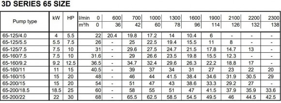 Monobloc centrifugal pump 3DS/M 65-200/18,5 Monobloc centrifugal pump 3DS/M 65-200/18,5