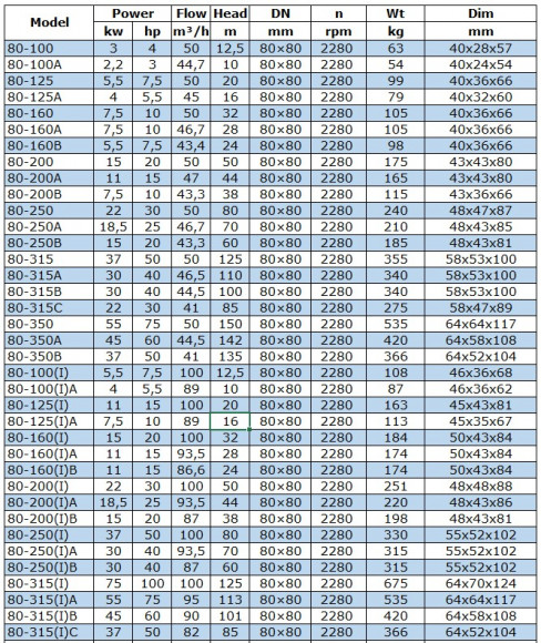 Насос для перекачки дизельного топлива BGWB 80-200(I)A (93,5/44), 18,5 kW, 2880, Ех