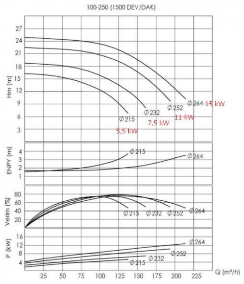 Pumpe für Heißöl BTKF-K 100-250 (1500) ohne Motor