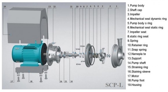 SCP-L, 10T, 60M, AISI 316L, 7,5 kW ABB Motor, 380V санитарный центробежный насос SCP-L, 10T, 60M, AISI 316L, 7,5 kW ABB Motor, 380V санитарный центробежный насос