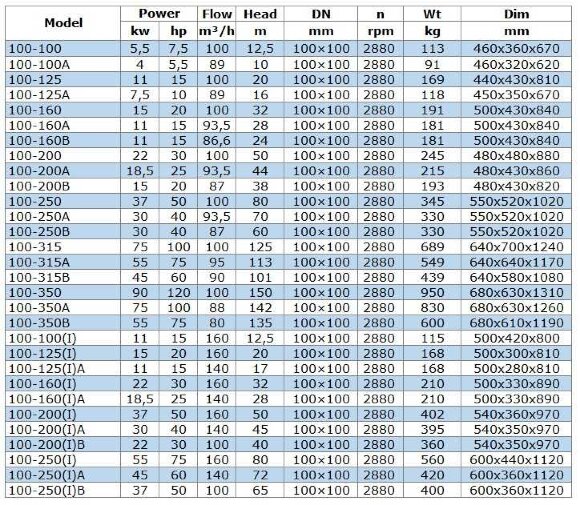 IRG BGL 100-250(I)B (100/65), 37kW, 2880 odśrodkowa pompa pionowa IRG BGL 100-250(I)B (100/65), 37kW, 2880 odśrodkowa pompa pionowa