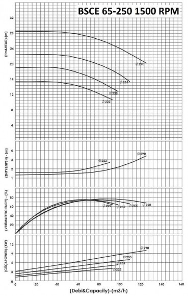 BSCE 65-250 (1500) - насос двостороннього входу без двигуна