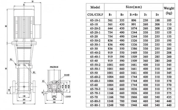 CDLF 65-50-1, AISI 304 насос многоступенчатый для CIP мойки CDLF 65-50-1, AISI 304 насос многоступенчатый для CIP мойки
