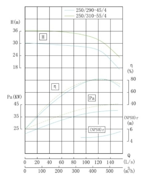 TKW 250/290-45/4 (450/26), 45 kW, 1480 насос центробежный горизонтальный TKW 250/290-45/4 (450/26), 45 kW, 1480 насос центробежный горизонтальный