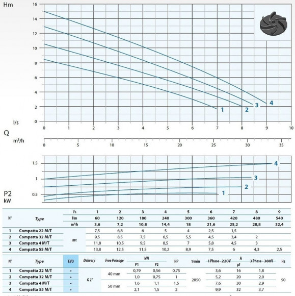 Tauchpumpe Dreno COMPATTA 32 M/G mit Vortex-Laufrad Tauchpumpe Dreno COMPATTA 32 M/G mit Vortex-Laufrad