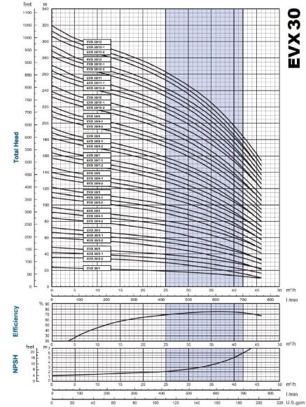 Многоступенчатый насос для водоочистных сооружений EVX 30/7-2a, 15 кВт, 45 м3/ч, 158м, 380V/T, AISI 304 (EBARA EVM) Многоступенчатый насос для водоочистных сооружений EVX 30/7-2a, 15 кВт, 45 м3/ч, 158м, 380V/T, AISI 304 (EBARA EVM)