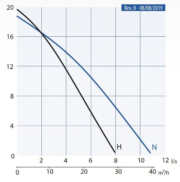 Entwässerungspumpen Dreno Kappa K150.2.50 M mit Schalter Entwässerungspumpen Dreno Kappa K150.2.50 M mit Schalter