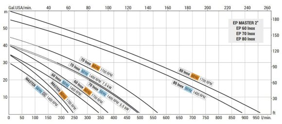 Pompe vortex pour solvants LIVERANI EP 70 Inox + BY-PASS, 500 l/min, TF/M, 5,5 kW, 1400 rpm, 380 V, AISI 316, Seal Widia-SiC-Viton