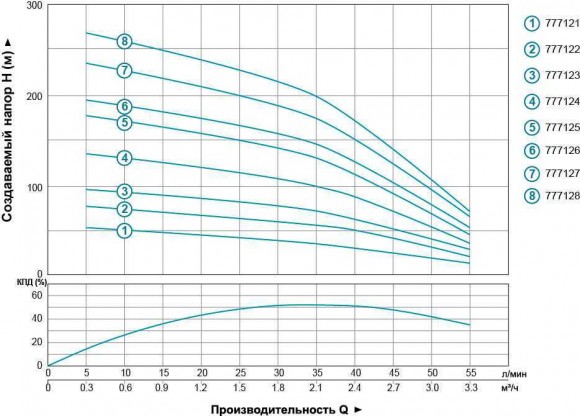 Zentrifugalpumpe Bohrlocher 0.75kVt H 98 (75) m Q 55 (33) L/min Ø102mm
