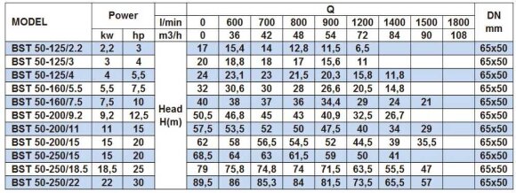 Насос відцентровий моноблочний BST 50-160/7.5, 3000 Насос відцентровий моноблочний BST 50-160/7.5, 3000
