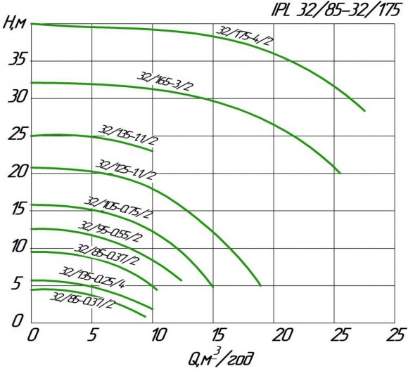 WILO IPL 32/135-1,5/2 Inline-Umwälzpumpe für Heizungsanlagen WILO IPL 32/135-1,5/2 Inline-Umwälzpumpe für Heizungsanlagen
