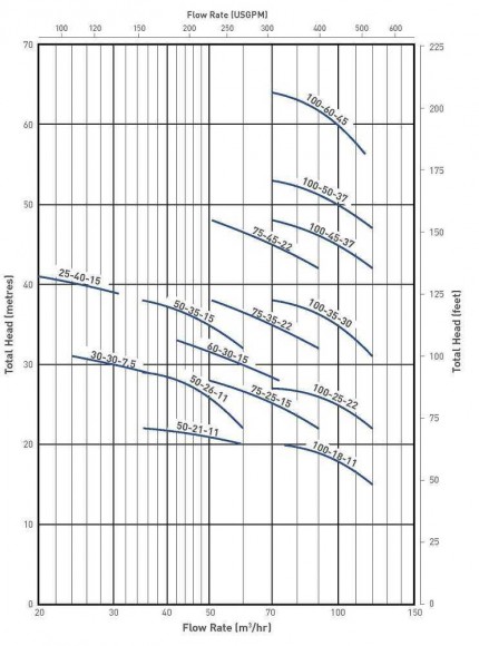 Шламовый насос SS100-35-30, 100mm, 380V/50Hz погружной