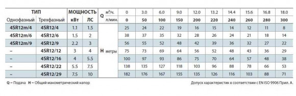 Насос скважинный 4SR12m/6 Насос скважинный 4SR12m/6