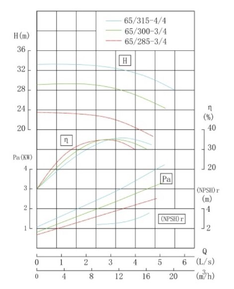 TKHW 65/285-3/4 (10,1/21), 3 kW, AISI 304, 1450 bomba horizontal de acero inoxidable TKHW 65/285-3/4 (10,1/21), 3 kW, AISI 304, 1450 bomba horizontal de acero inoxidable