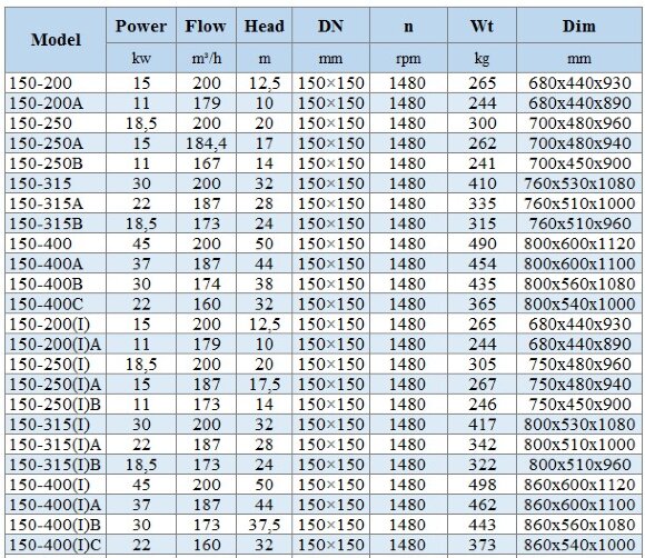 BGLH 150-400(I)C, 55, (160/32), 22kW, 1480 насос нержавіючий in-line для барди, бражки з тандемним торцевим ущільненням