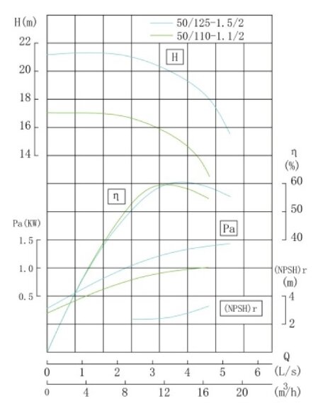 TKW 50/110-1.1/2 (11/16), 1,1 kW, 2900 насос центробежный горизонтальный TKW 50/110-1.1/2 (11/16), 1,1 kW, 2900 насос центробежный горизонтальный
