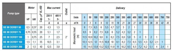 Bomba sumergible de drenaje BE 80 DERBY 150, 220V Bomba sumergible de drenaje BE 80 DERBY 150, 220V