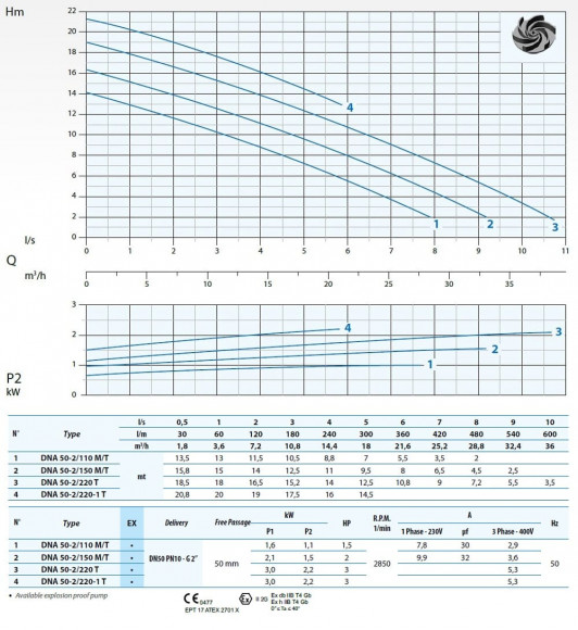 Погружний насос Dreno DNA-EX 50-2/150 M з вихровим робочим колесом