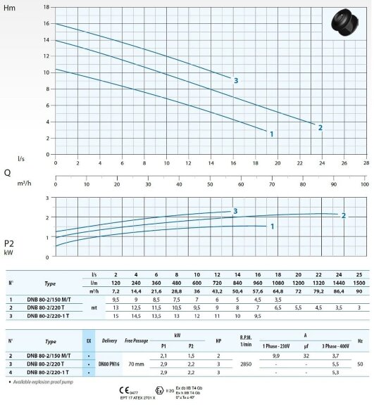 Pompa głębinowa Dreno DNB 80-2/150 T z dwukanałowym wirnikiem typu S Pompa głębinowa Dreno DNB 80-2/150 T z dwukanałowym wirnikiem typu S