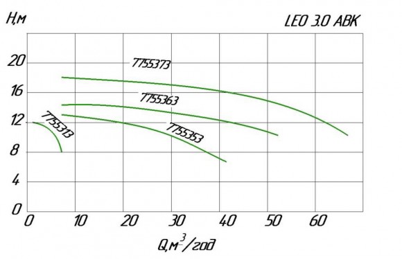 Насос центробежный ABK200, 380В 1.5 кВт Hmax 13м Qmax 700л/мин нерж Leo3.0 Насос центробежный ABK200, 380В 1.5 кВт Hmax 13м Qmax 700л/мин нерж Leo3.0