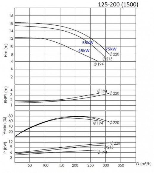BTKF 125-200 Насос консольний одноступінчатий (1500) BTKF 125-200 Насос консольний одноступінчатий (1500)