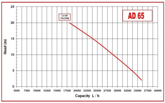 Impeller pump for paste, oil AlphaDynamic AD65/01/TR 3,7kW mobile Impeller pump for paste, oil AlphaDynamic AD65/01/TR 3,7kW mobile