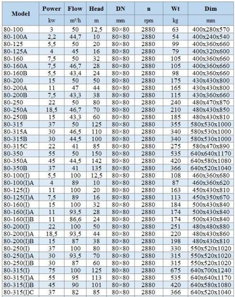 BGWH 80-125(I)A (89/16), 7,5kW, 2880 - насос нержавеющий горизонтальный