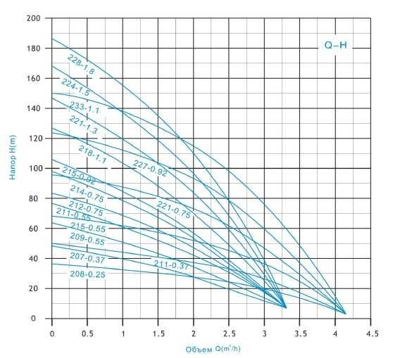 4QJED211-0,55 głęboko pompa wielostopniowa