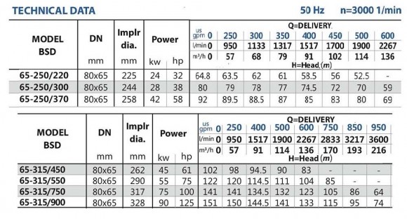 Пожарная станция для нефтебаз BSD 65-250/220