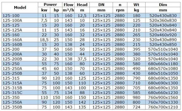 IRG BGL 125-100A (143/10), 7,5kW, bomba centrífuga vertical 2880