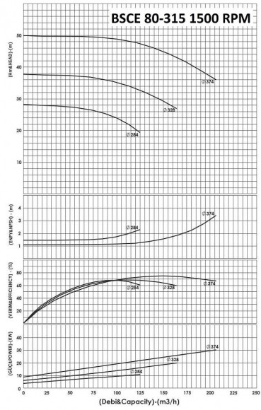 BSCE 80-315 (1500) dwukierunkowa pompa wlotowa bez silnika