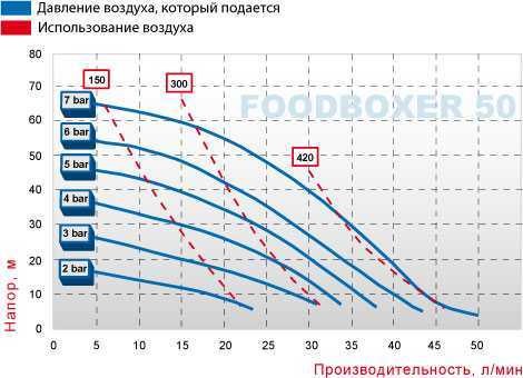Харчовий мембранний насос FOODBOXER 50 Харчовий мембранний насос FOODBOXER 50