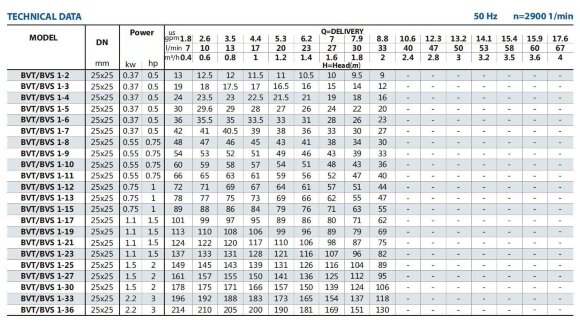 Насос ректификационной колонны BVS 1-36, 2,2 kW, AISI 304, Ex