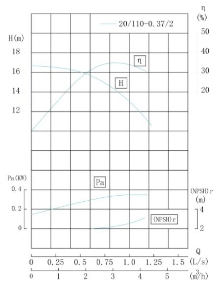 TKHW 20/110-0.37/2 (2,5/15), 0,37 kW, AISI 304, 2900 насос нержавеющий горизонтальный