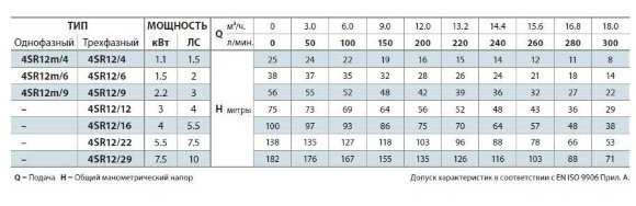 The well pump 4SR12/6 The well pump 4SR12/6